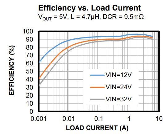 Performance Graph - Monolithic Power Systems (MPS) MP2491N Synchronous Step-Down Converters